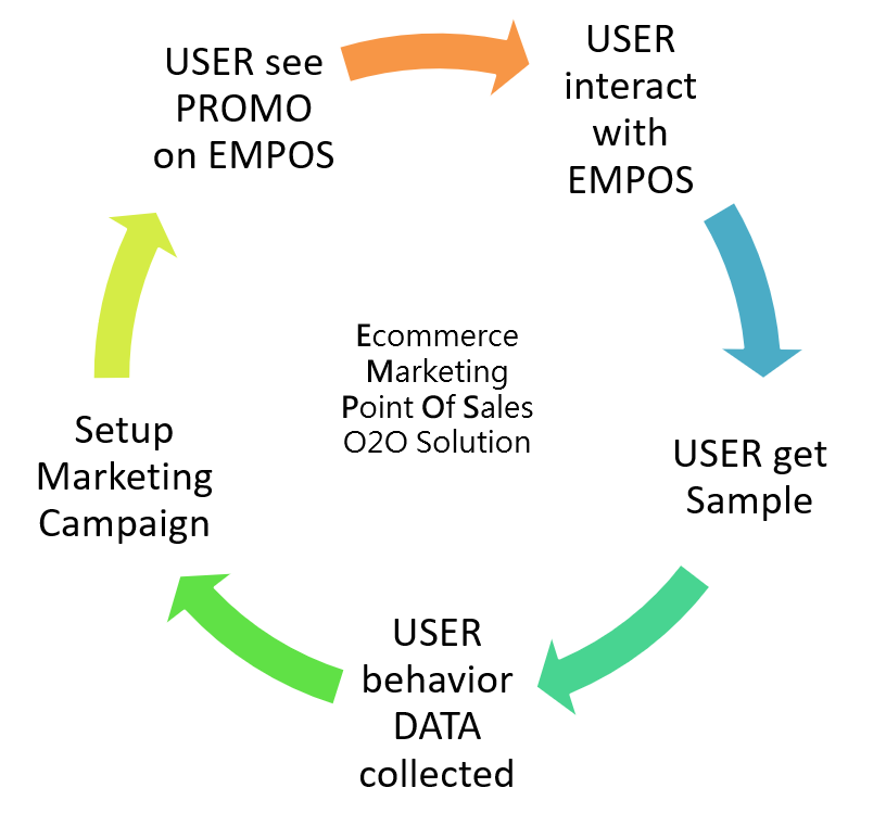 New Retail model of EMPOS
